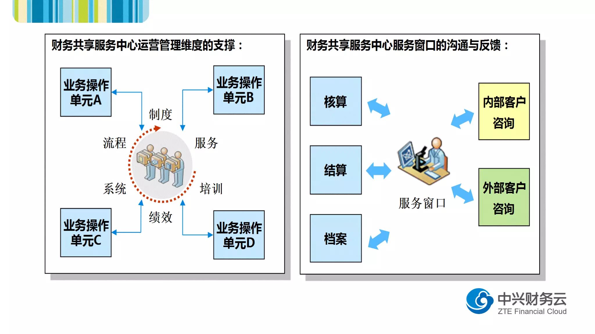财务共享服务中心内部协作关系示例