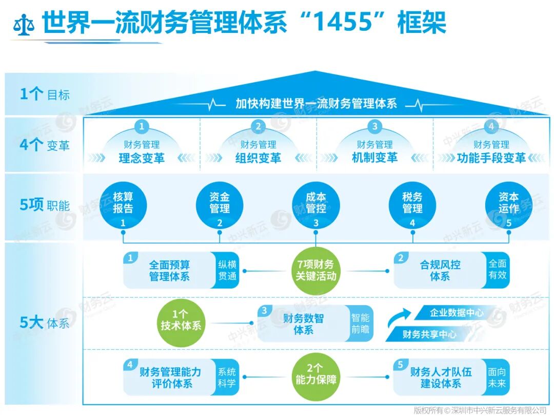 世界一流财务管理体系1455框架中的资金管理位置