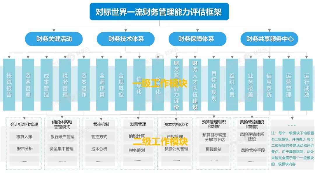 图3 对标世界一流财务管理能力评估框架