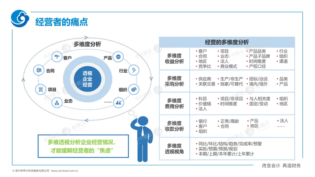 财务面临的困境 · 图5