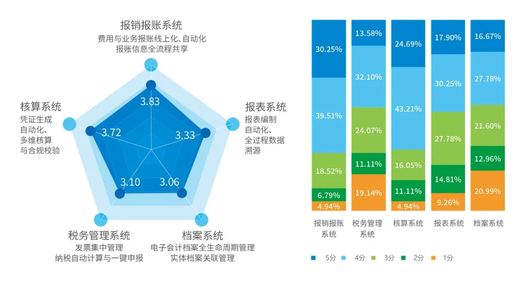 财务共享系统平均得分与整体建设情况