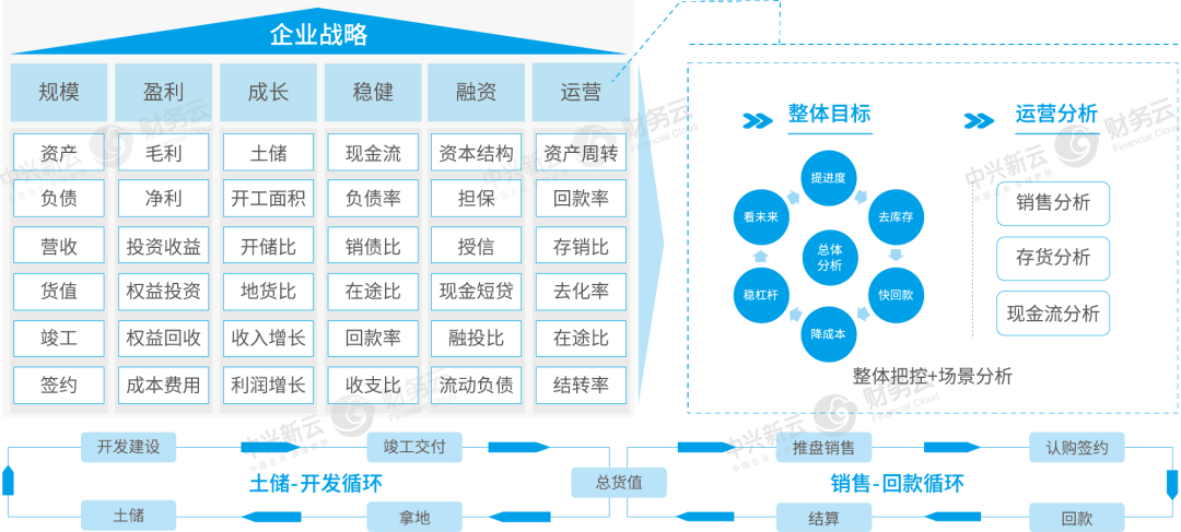 地产行业财经云图建设应用
