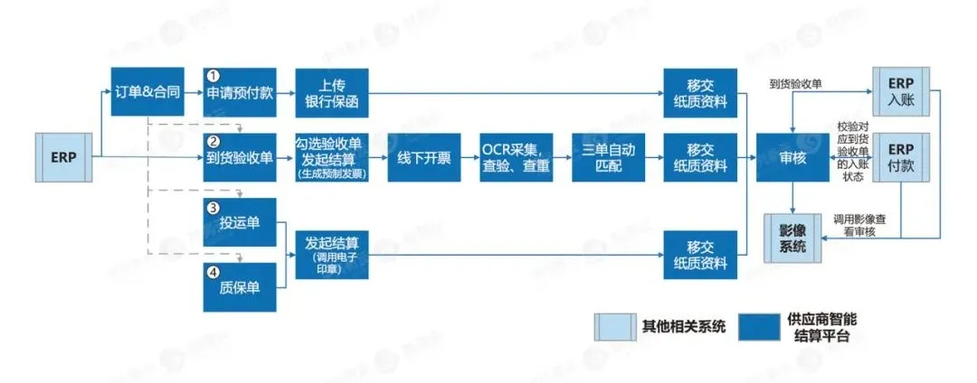 图2 智慧结算流程框架示例