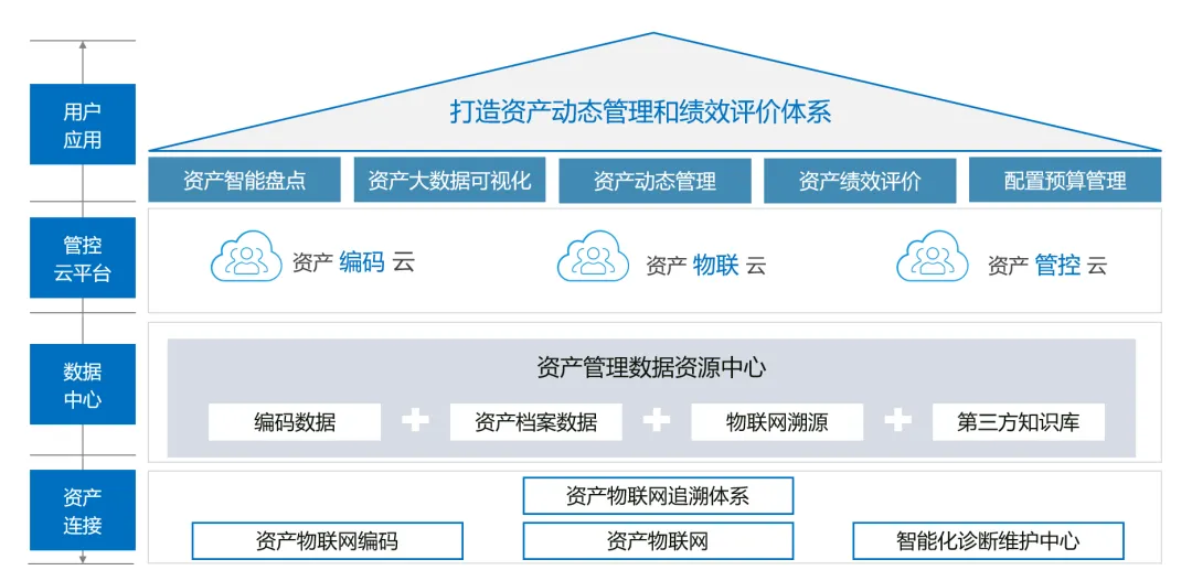 资产云平台系统架构框架