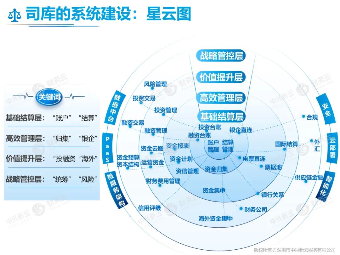 司库系统建设星云图：基础结算、高效管理、价值提升与战略管控