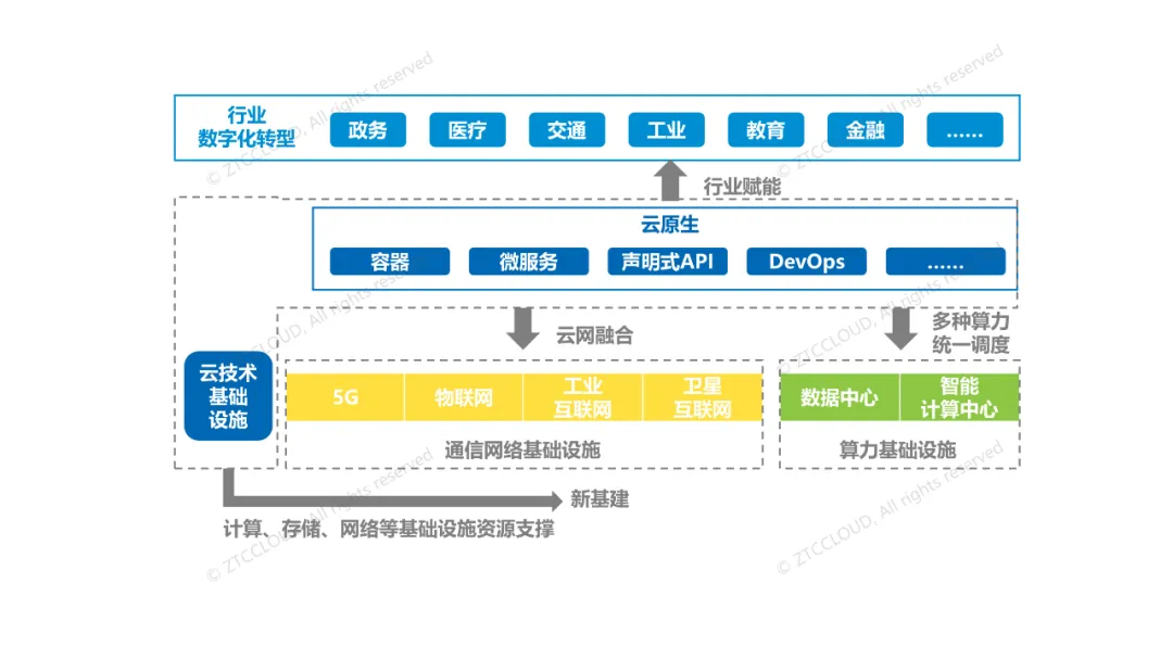 云技术支撑财务数字化的技术架构