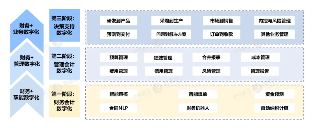 图3 财务数字化的三个阶段