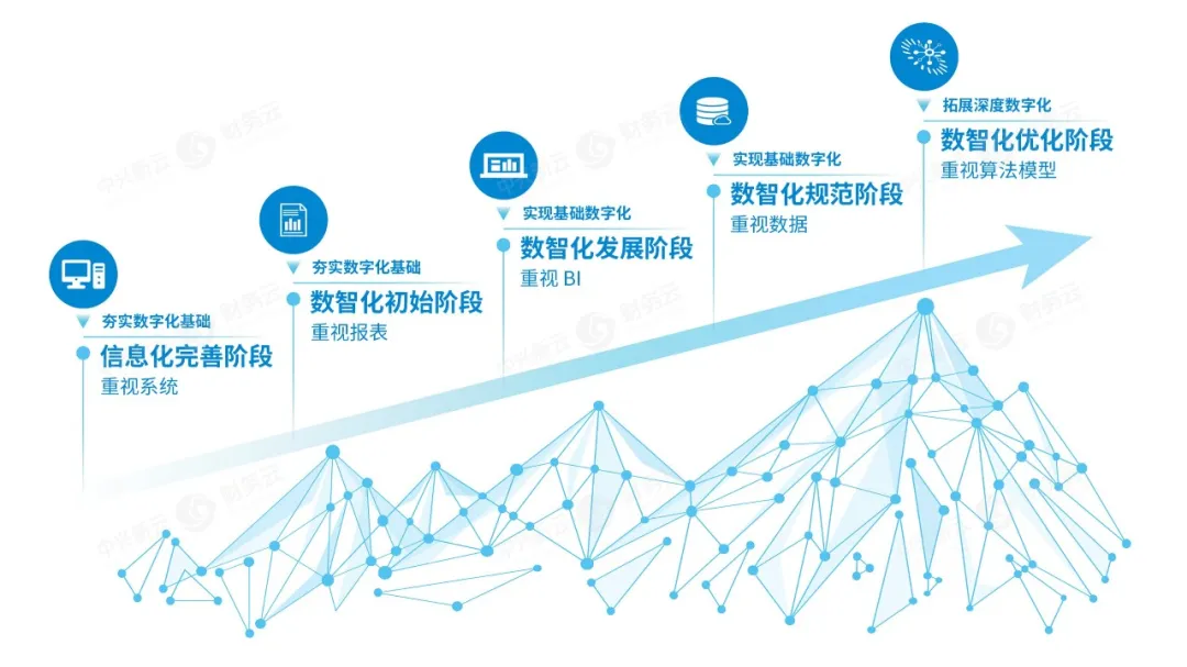 财务数智化建设五个阶段