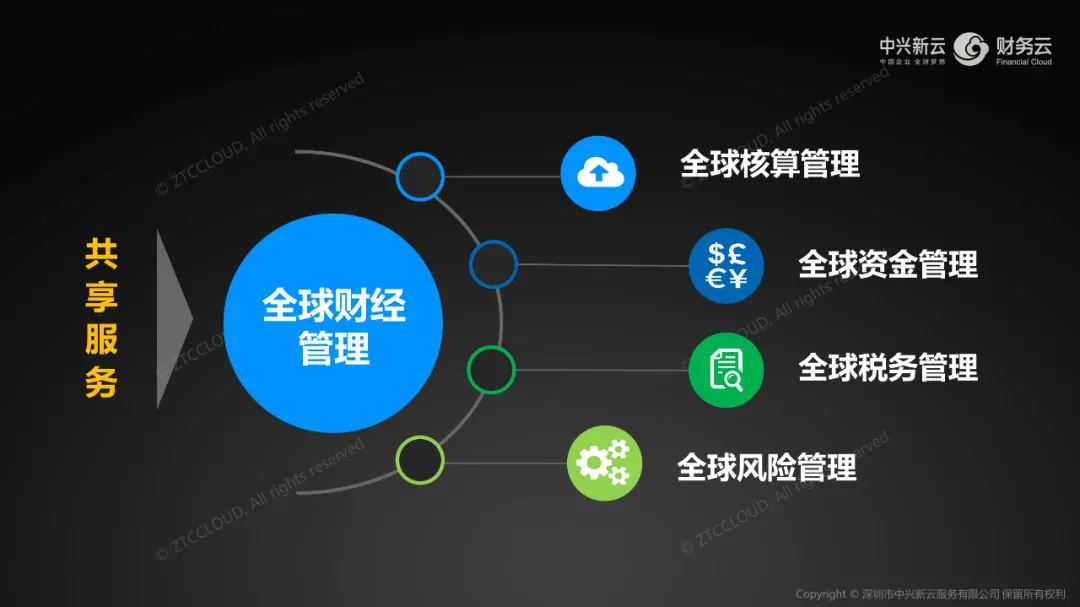 演讲中的全球财经管理框架：以共享服务为基础，连接核算、资金、税务与风险管理。