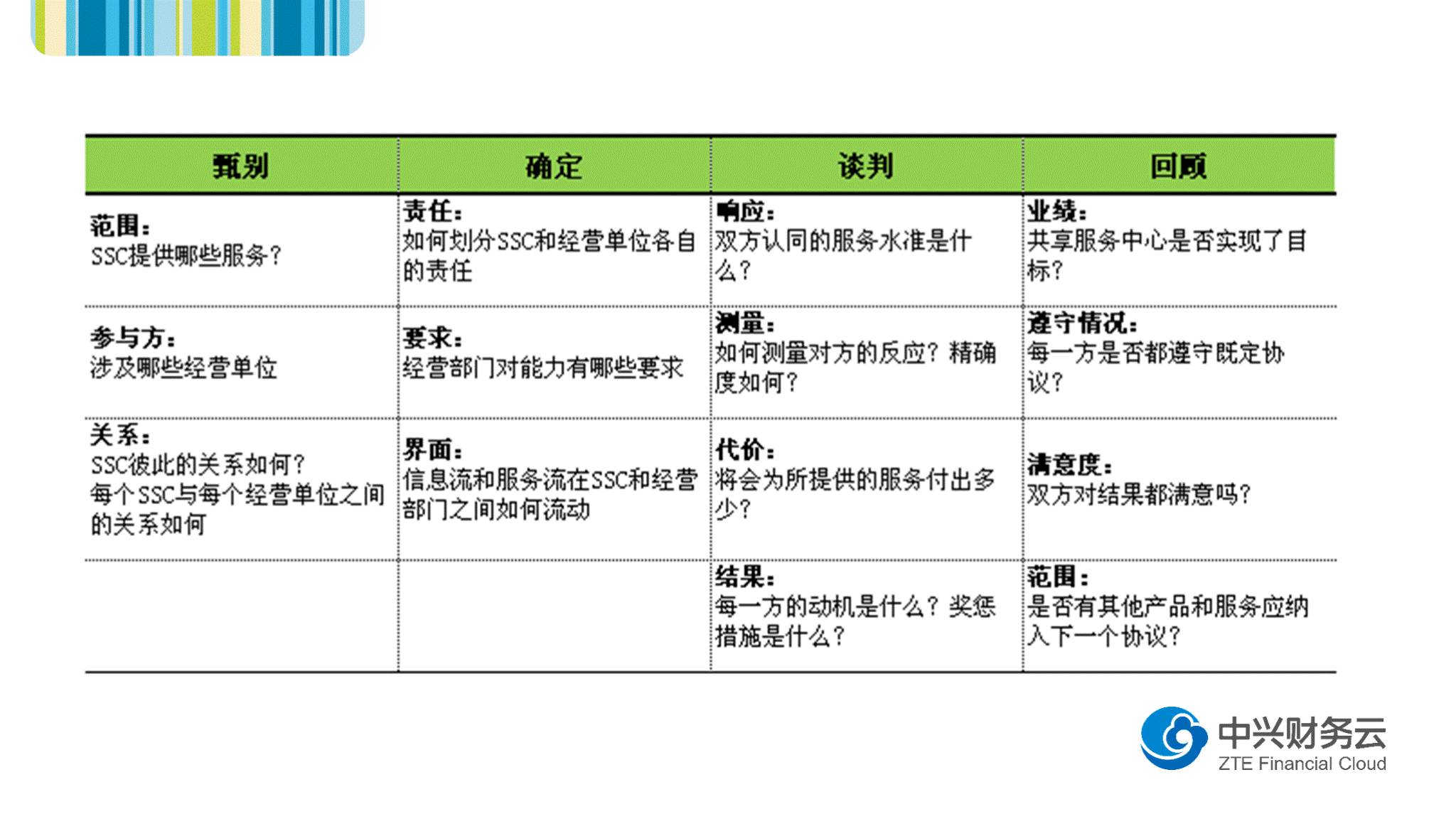 服务水平协议确定步骤