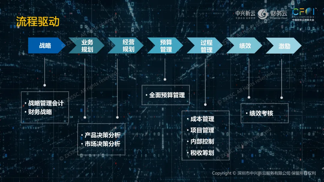 流程驱动 · 图4