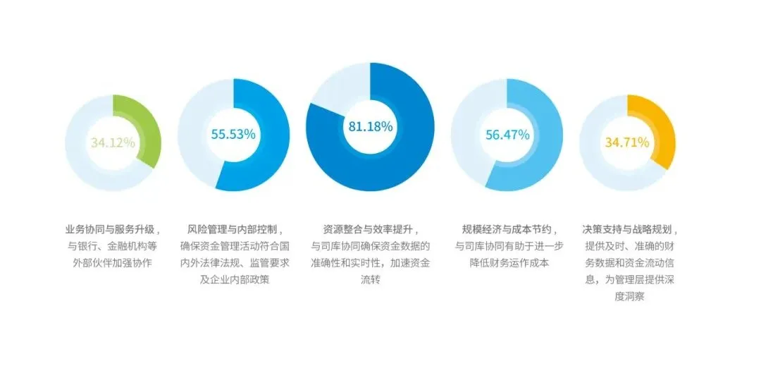 财务共享服务中心与司库协同发挥的价值