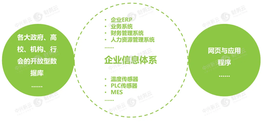 企业内部数据源与企业外部数据源