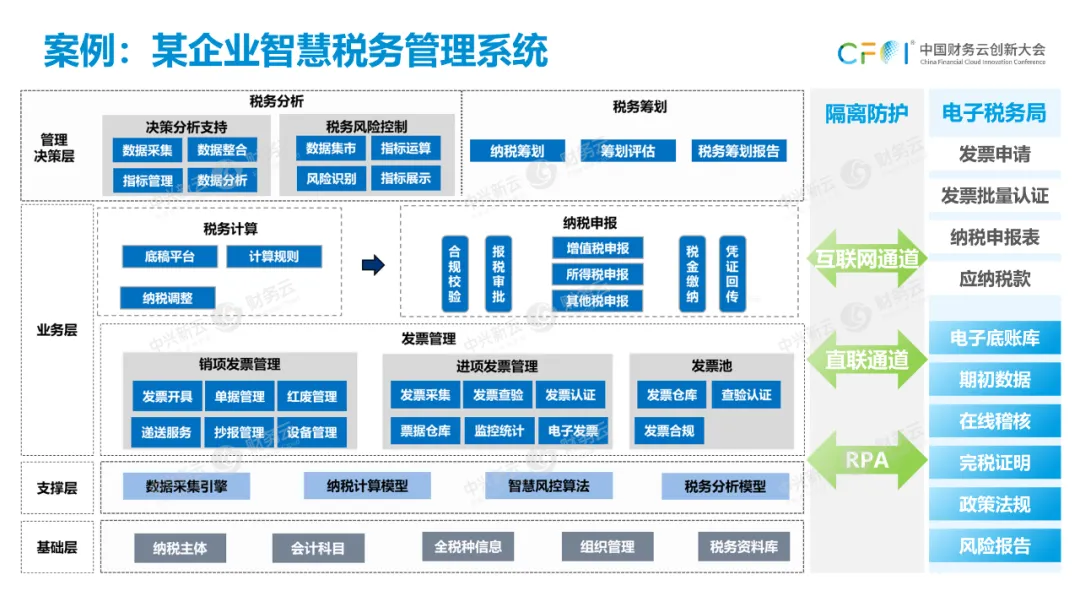 第四项财务关键活动是税务管理。 · 图14