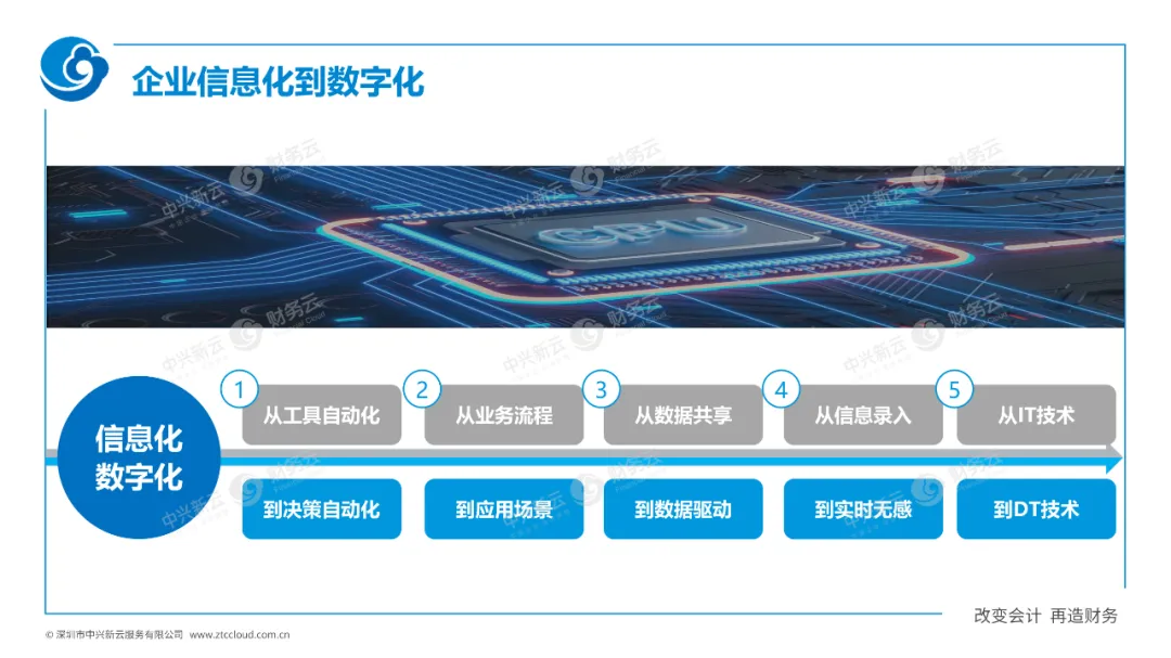 企业信息化到数字化 · 图6