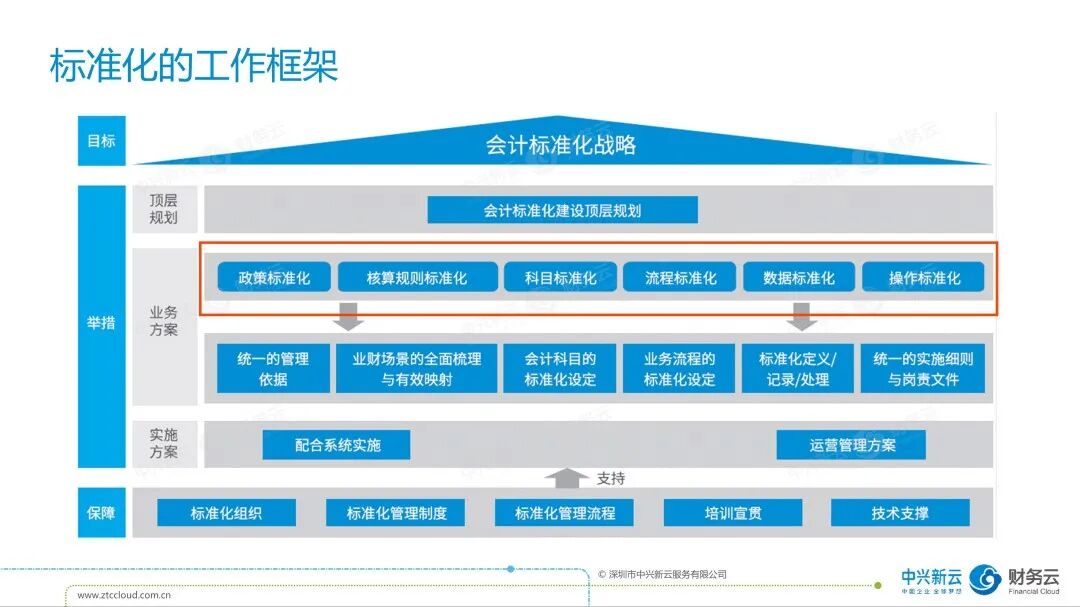 财务共享的复盘和提升 · 图7