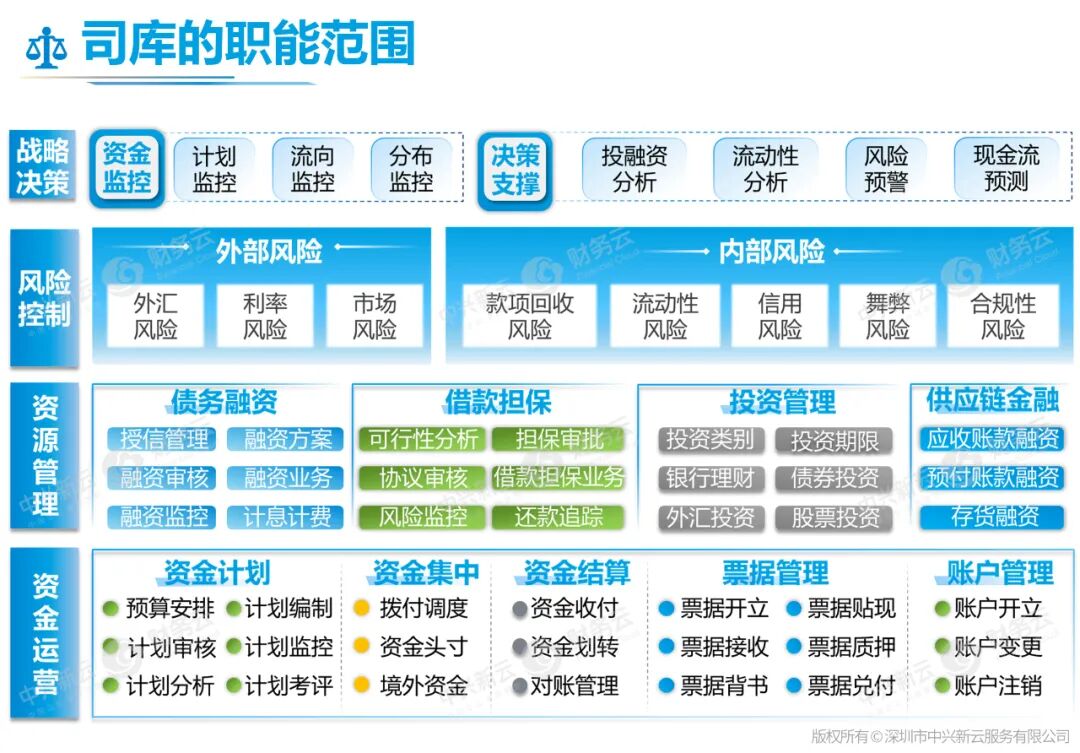 司库职能范围：战略决策、风险控制、资源管理与资金运营