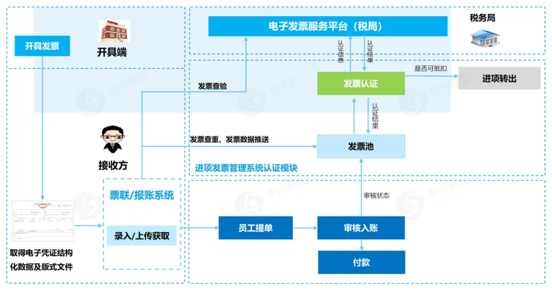 电子凭证认证抵扣 · 图6