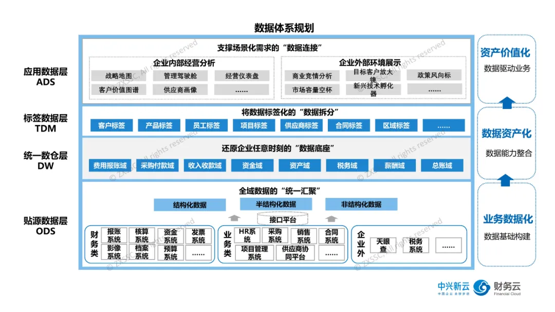 数据中台的数据体系规划