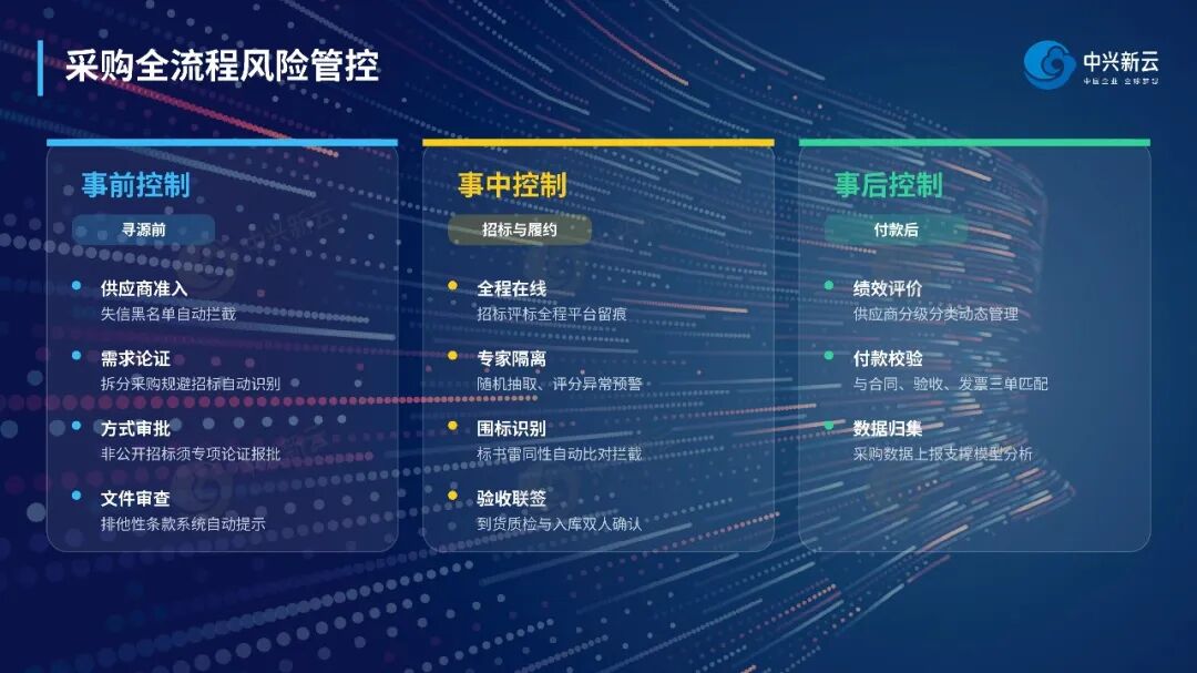 采购全流程的事前、事中、事后风险管控