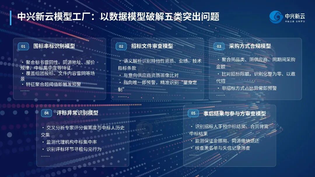 中兴新云模型工厂:采购风险识别模型