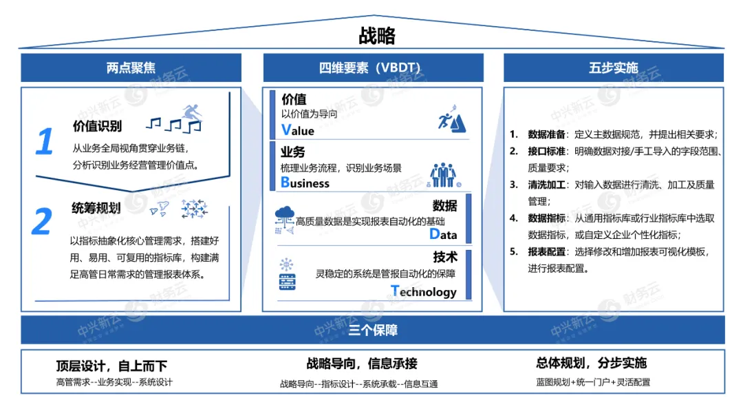 图4 财经云图“12345”框架