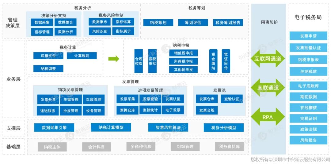 图10 智慧税务管理系统架构示意图