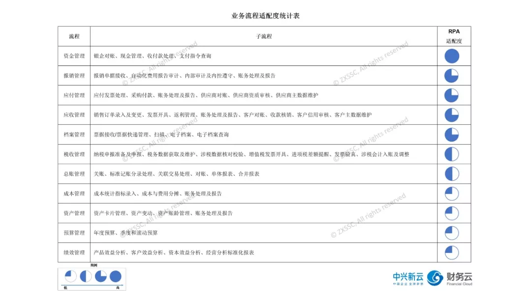 业务流程RPA适配度统计表（理论分析示例）