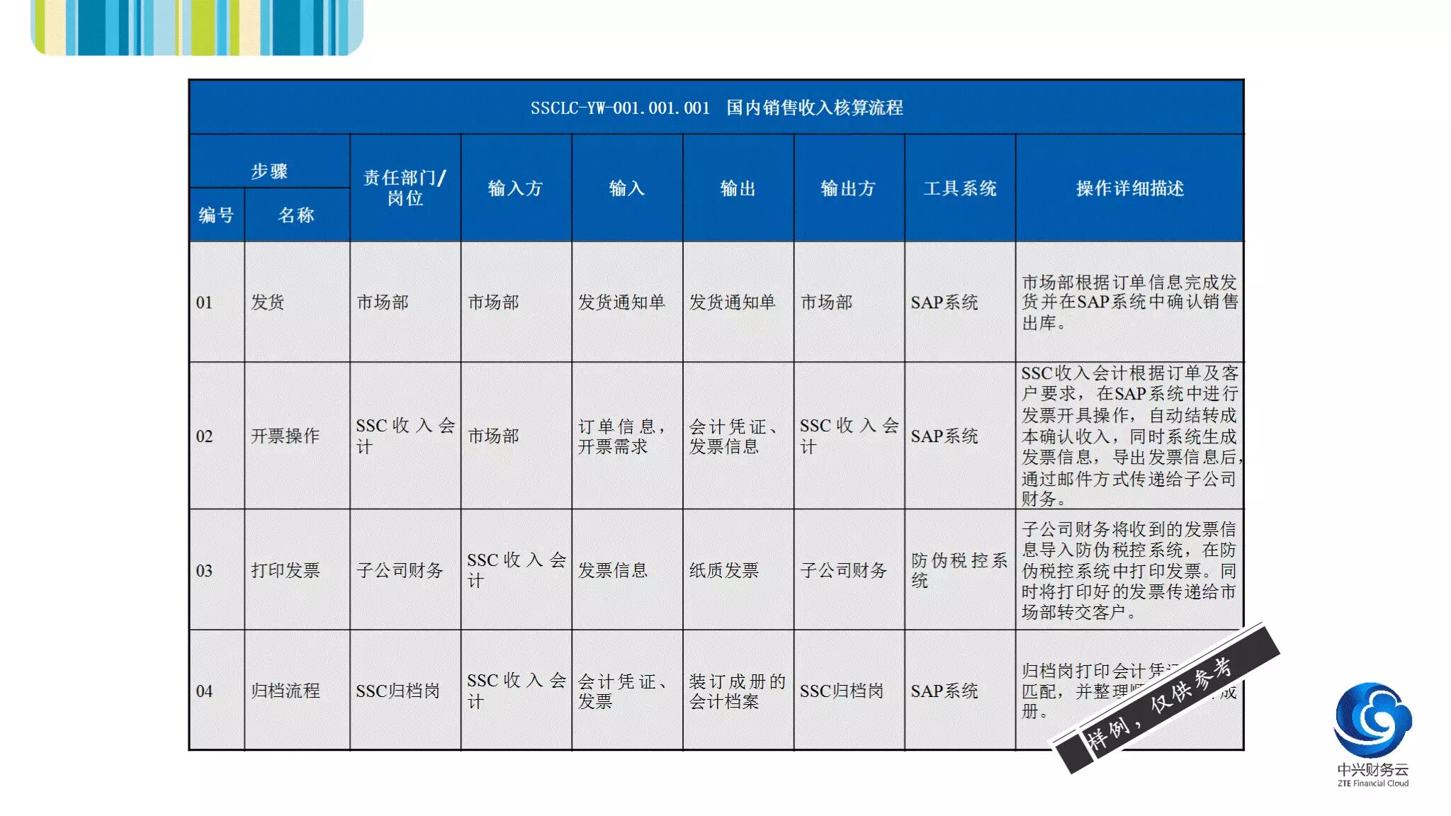 财务共享服务中心的流程示例 · 图7