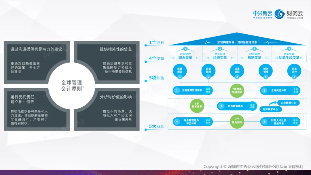 演讲对《全球管理会计原则》与世界一流财务管理体系的对照。