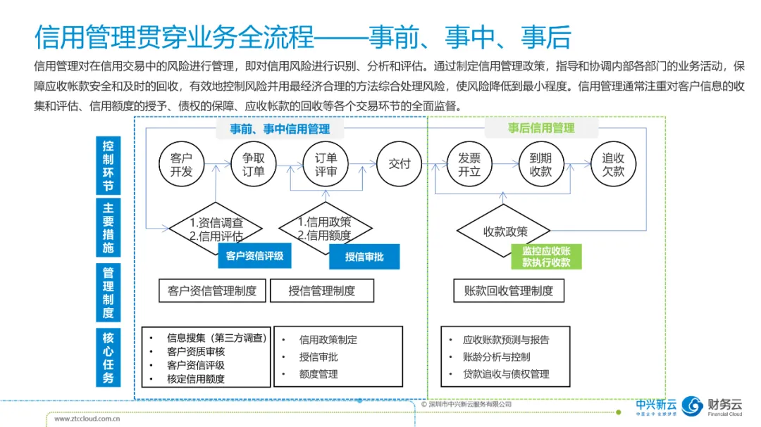 02 信用层面的监督 · 图3