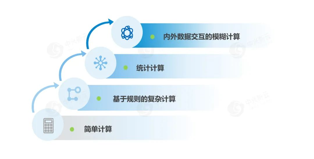 聚焦财务场景 · 图3