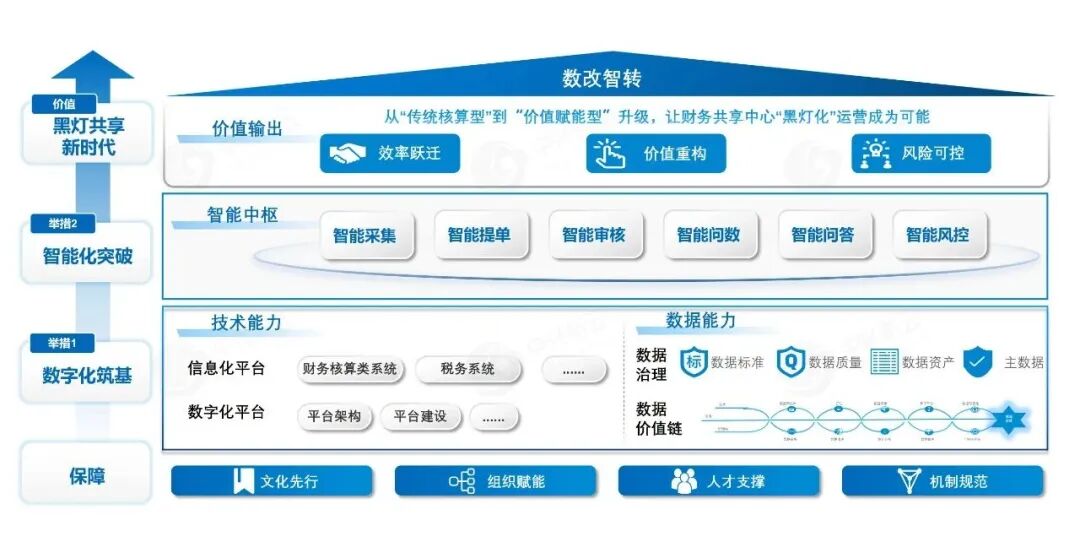 中兴新云财务共享中心“数改智转”解决方案