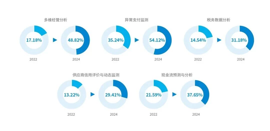 2022年与2024年财务共享服务中心部分数智化场景对比