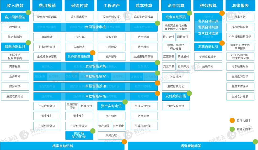 图2 财务自动化智能化热力图