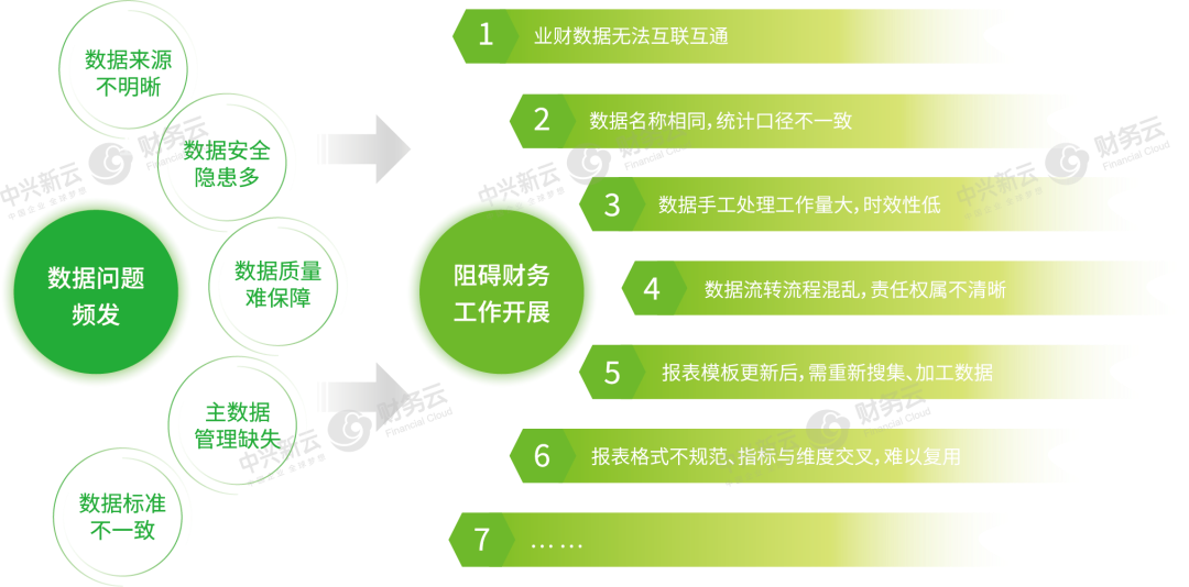图1 财务相关数据问题