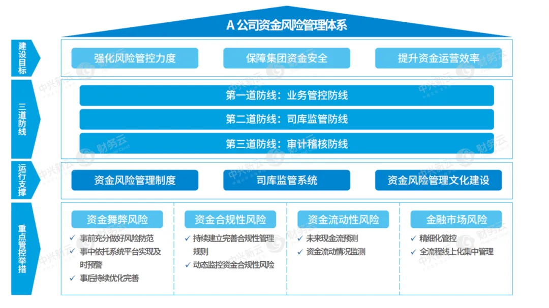 图1 A公司资金风险管理体系