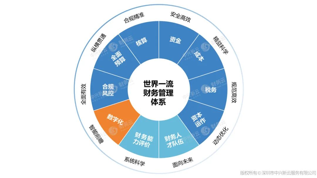 图4 世界一流财务管理体系具体内容