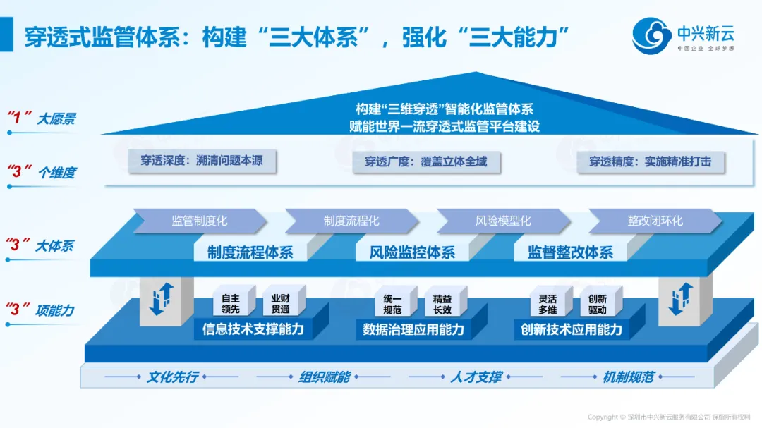 穿透式监管体系的“1333” · 图3