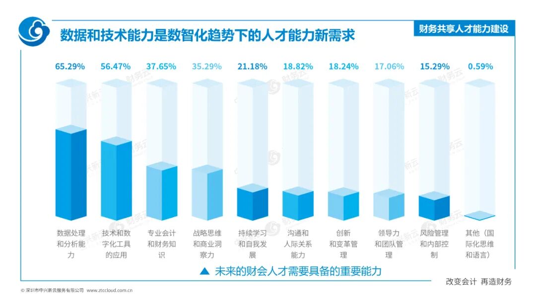 人才使能：财务共享人才能力建设 · 图20