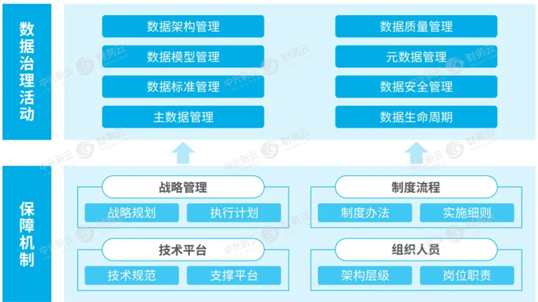 图3 数据治理体系框架