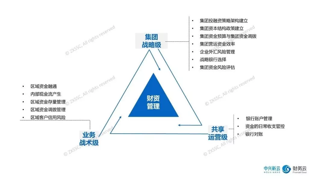 图4 财资管理的职权划分