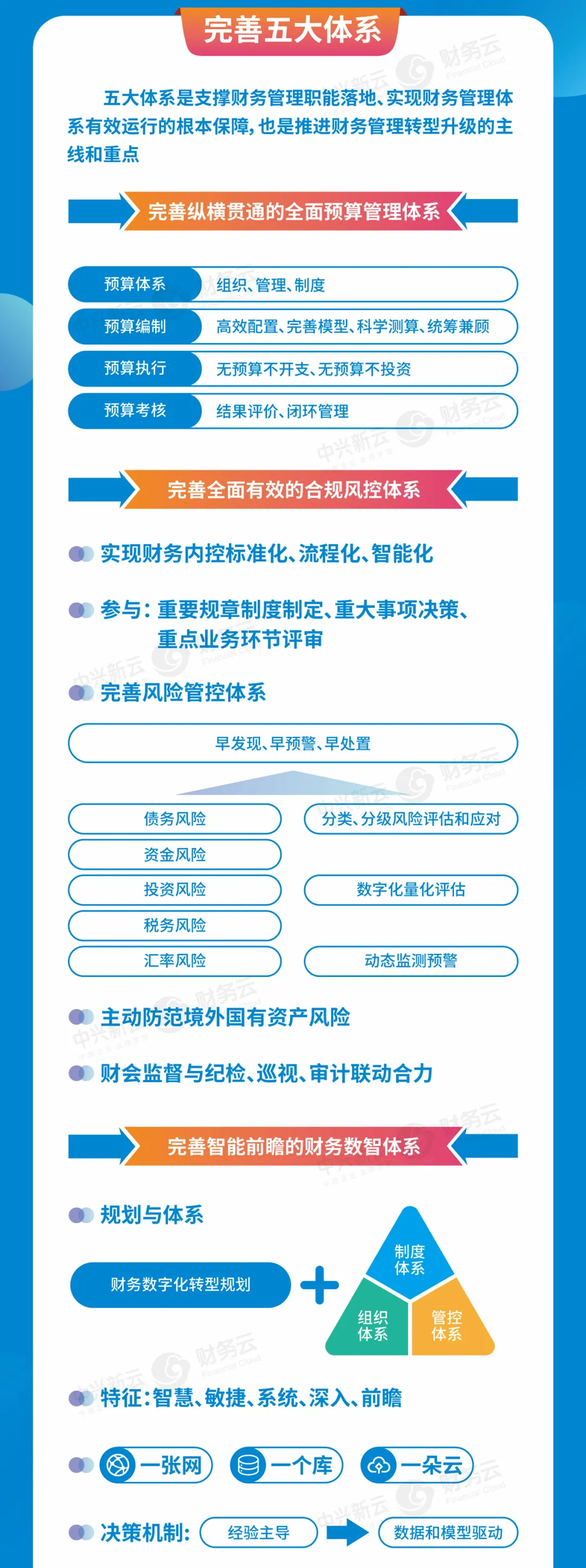 五大体系(上):全面预算、合规风控与财务数智体系