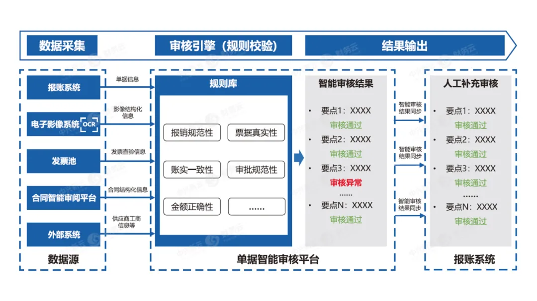 图3 单据智能审核平台框架示例