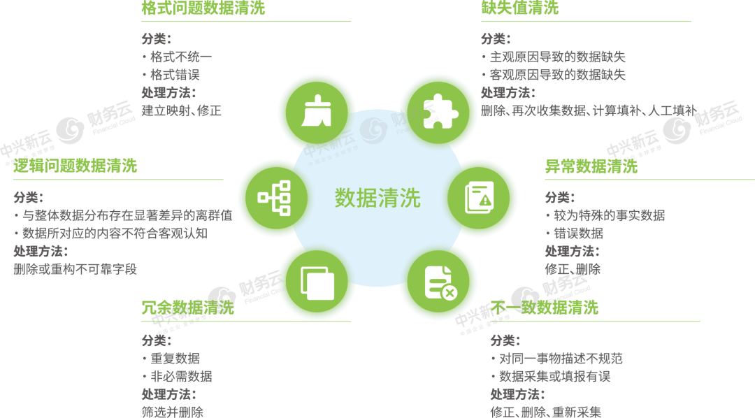 数据质量问题与清洗方法