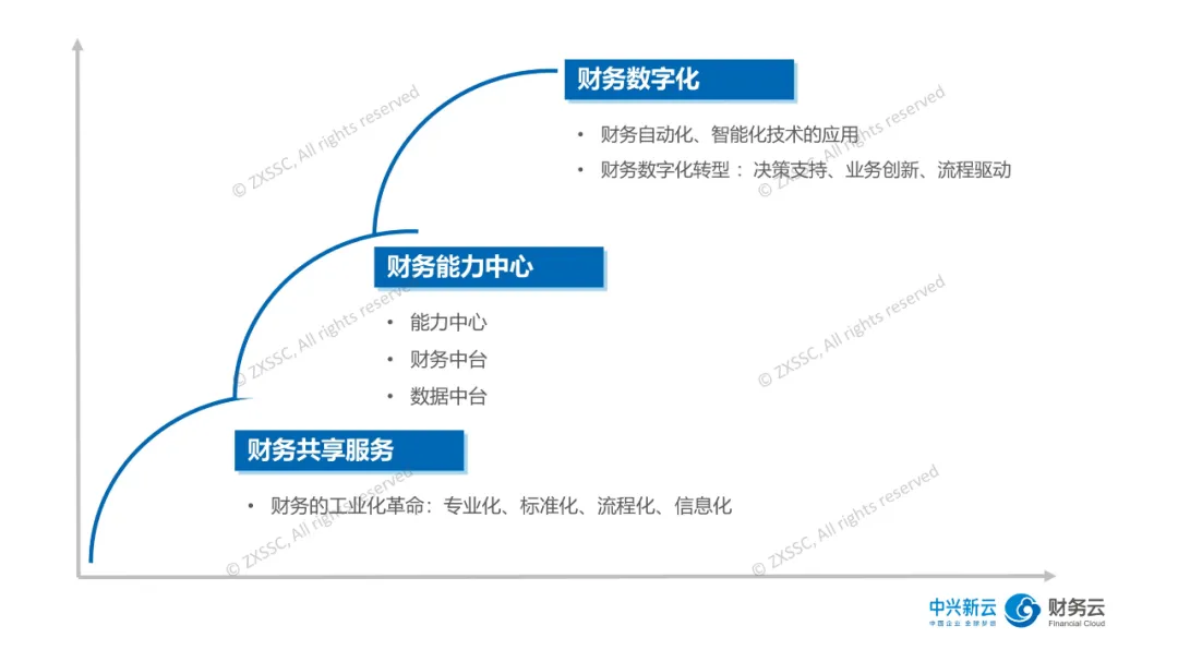 从财务共享服务到财务数字化的发展路径