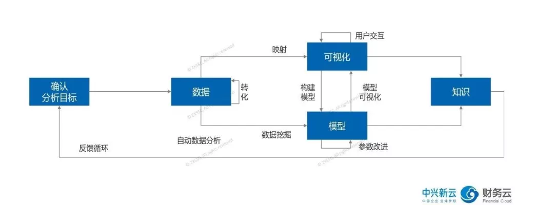 从分析目标、数据和模型到可视化与知识的反馈循环。