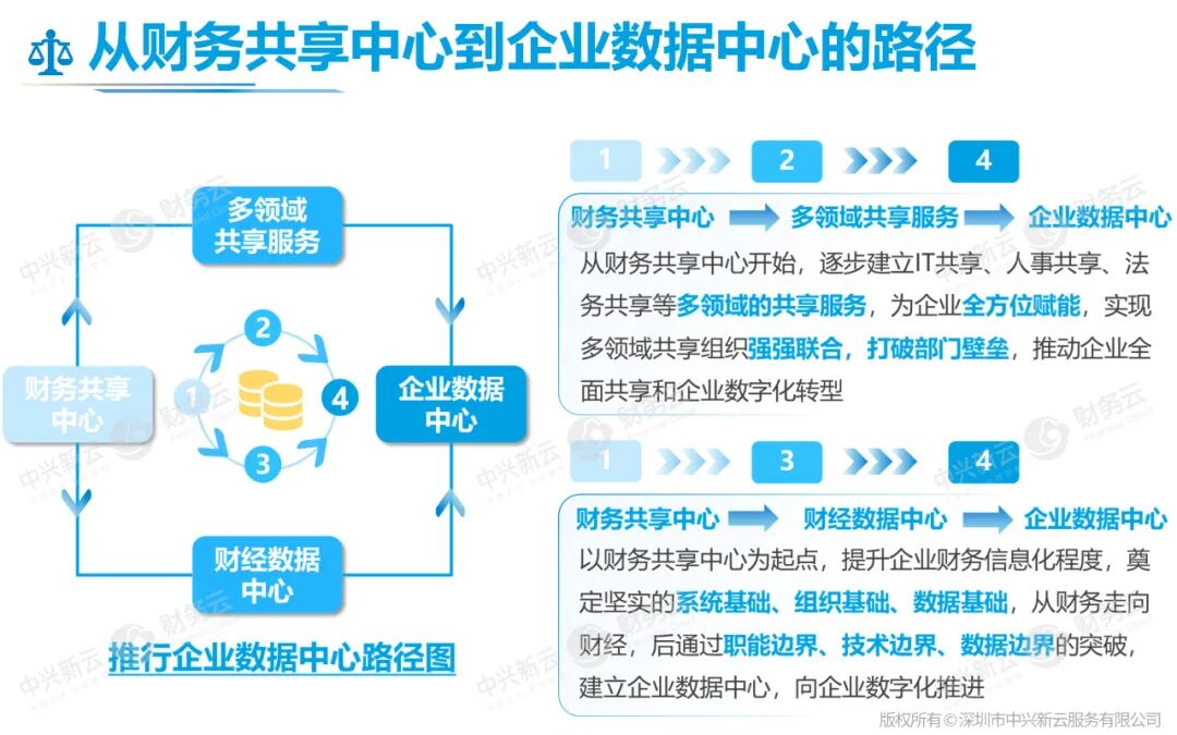 从财务共享中心到企业数据中心的两条发展路径