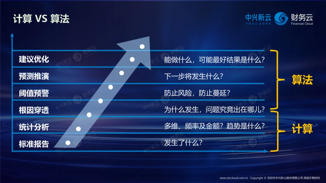 计算VS算法 · 图5