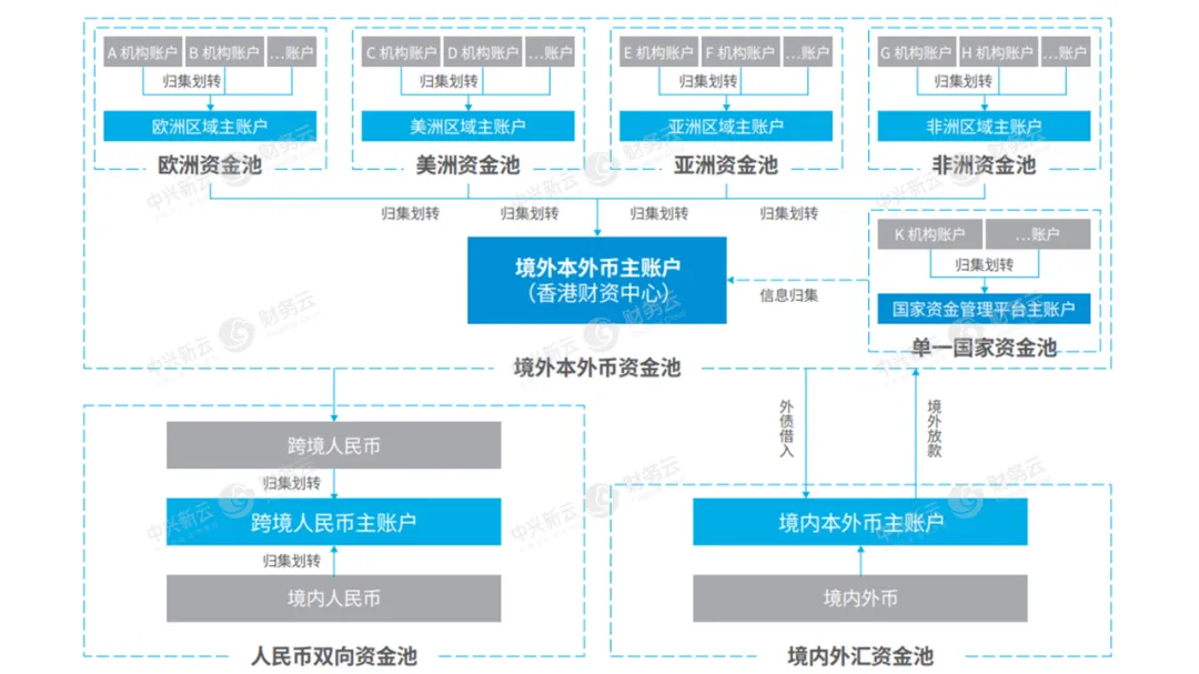 图2 多层级境内外资金池架构